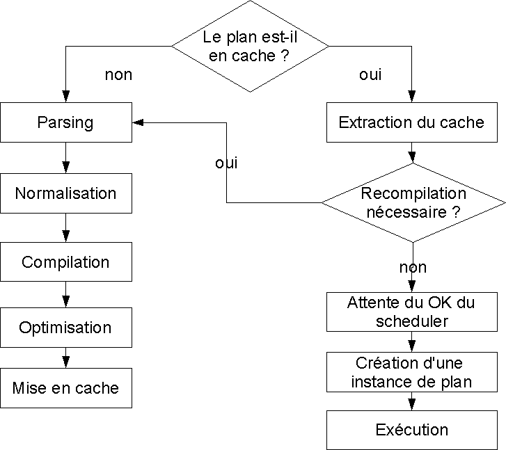 Fig. 8.1 - schéma de compilation