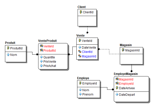 4.2 - deuxième modèle Commerce